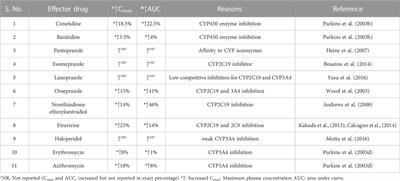 Pharmacokinetic interaction of voriconazole and clarithromycin in Pakistani healthy male volunteers: a single dose, randomized, crossover, open-label study